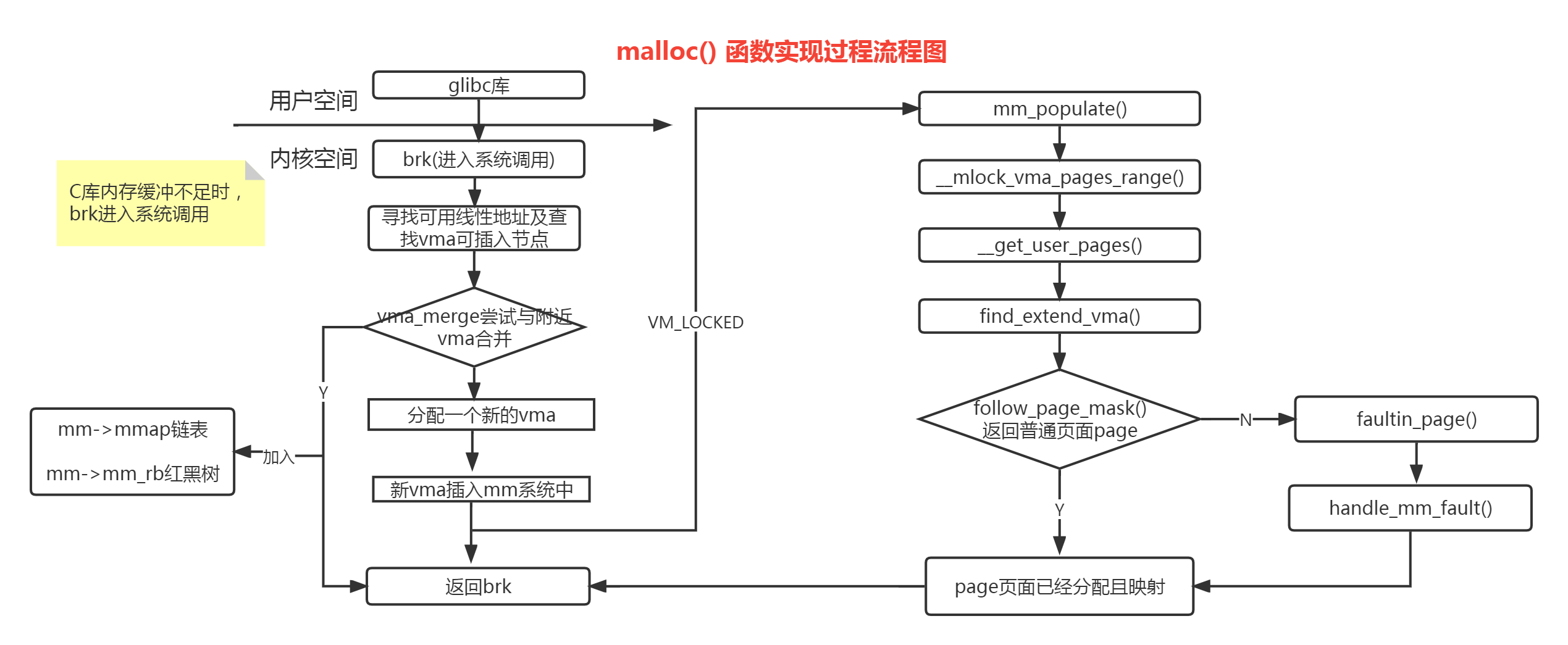 linux源码解析06–常用内存分配函数kmalloc、vmalloc、malloc和mmap实现原理
