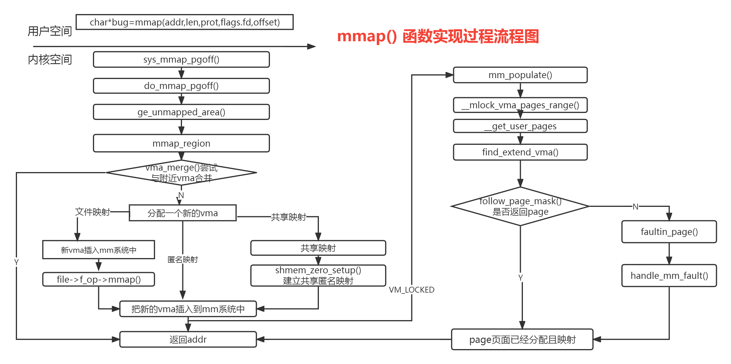 linux源码解析06–常用内存分配函数kmalloc、vmalloc、malloc和mmap实现原理